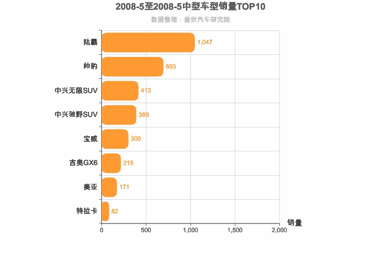 2008年5月中型SUV销量排行榜