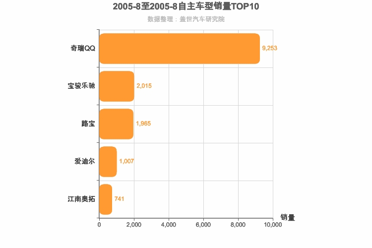 2005年8月自主A00级轿车销量排行榜