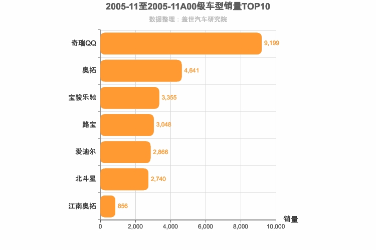 2005年11月A00级轿车销量排行榜