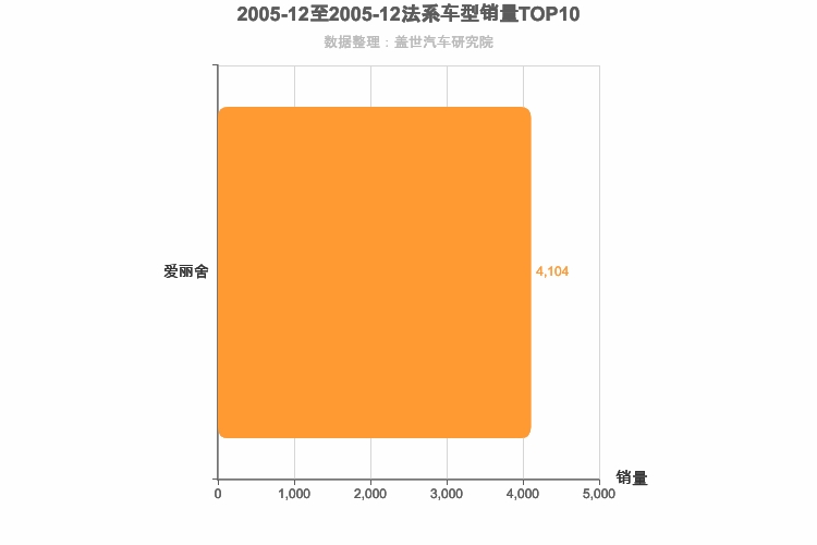 2005年12月法系A级轿车销量排行榜