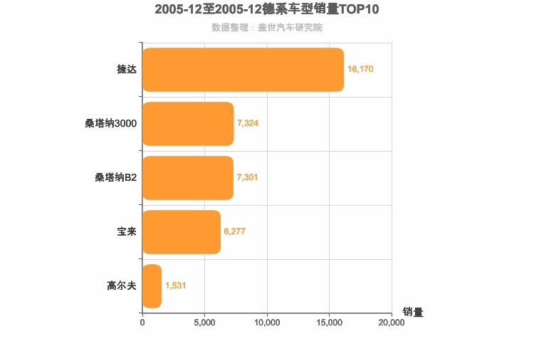 2005年12月德系A级轿车销量排行榜