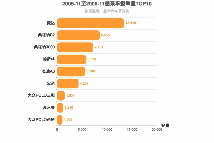 2005年11月德系轿车销量排行榜