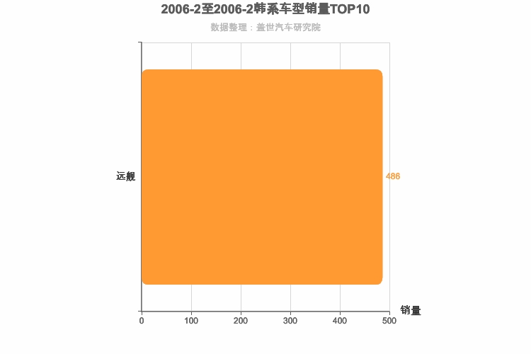 2006年2月韩系B级轿车销量排行榜
