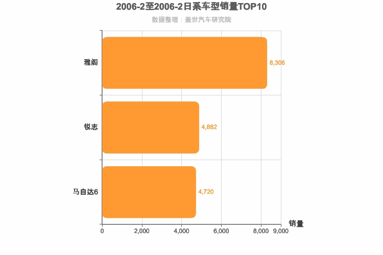 2006年2月日系B级轿车销量排行榜