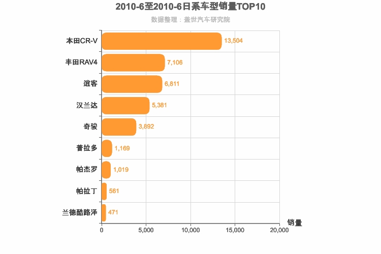 2010年6月日系SUV销量排行榜