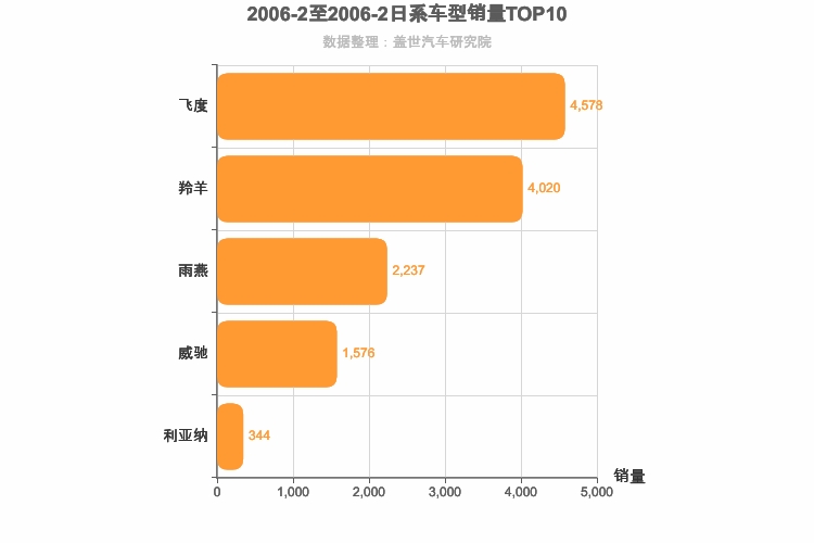 2006年2月日系A0级轿车销量排行榜