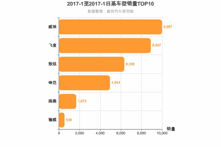 2017年1月日系A0级轿车销量排行榜