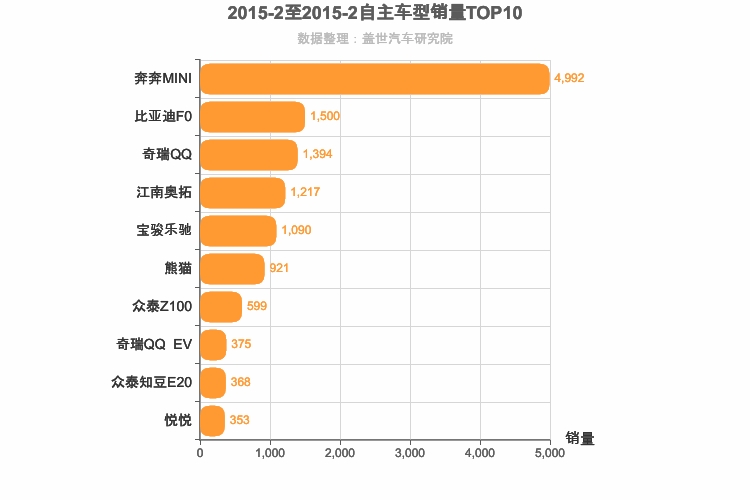 2015年2月自主A00级轿车销量排行榜