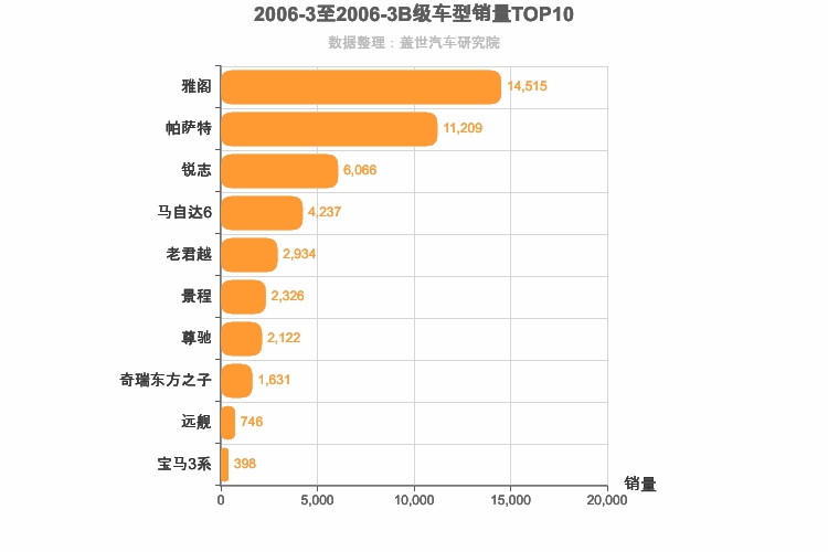 2006年3月B级轿车销量排行榜