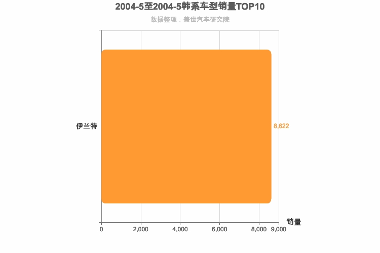 2004年5月韩系车型销量排行榜