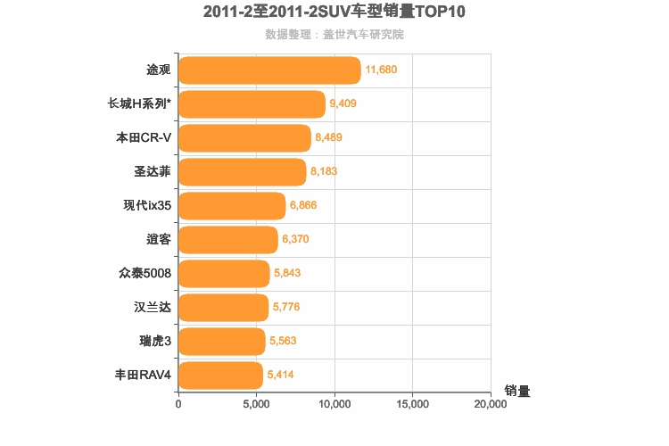 2011年2月SUV销量排行榜