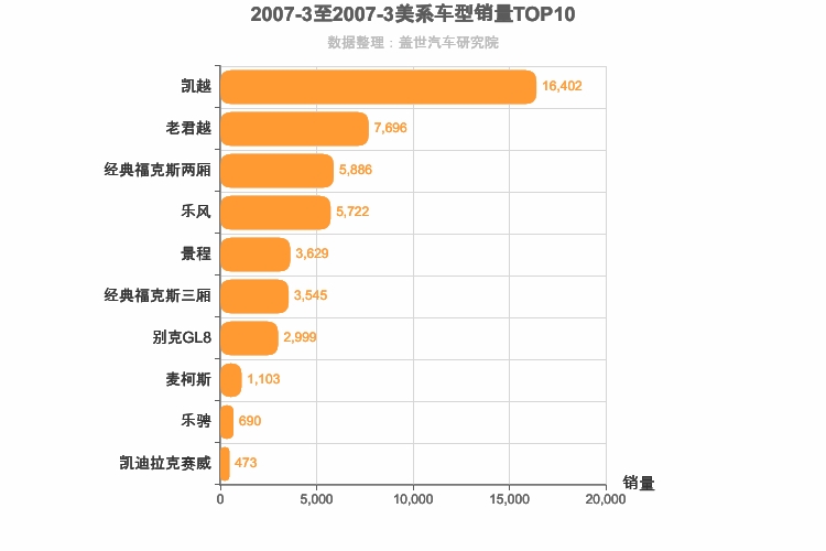 2007年3月美系车型销量排行榜