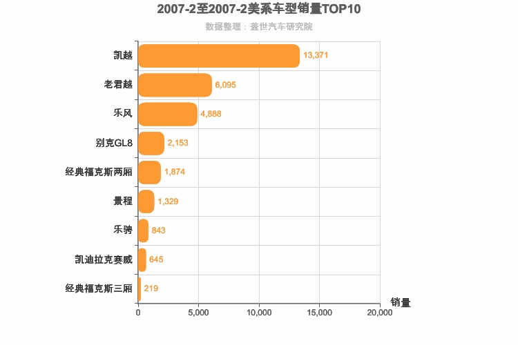 2007年2月美系车型销量排行榜