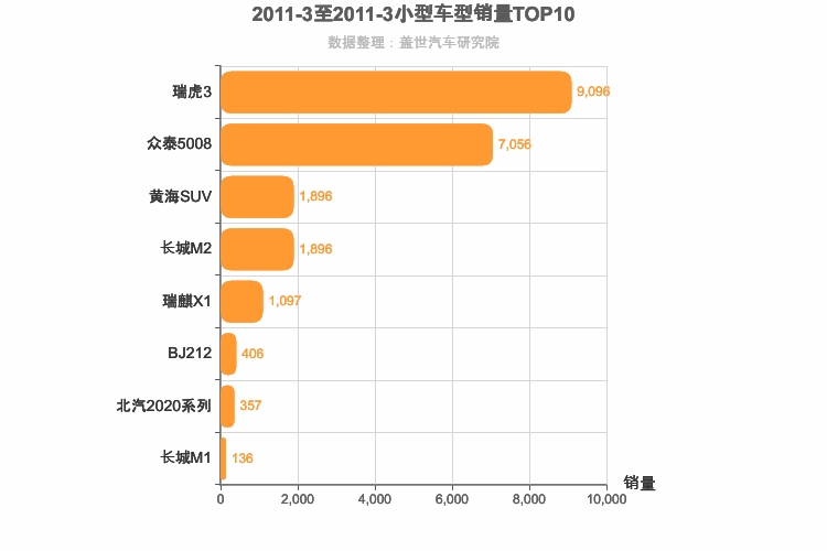 2011年3月小型SUV销量排行榜