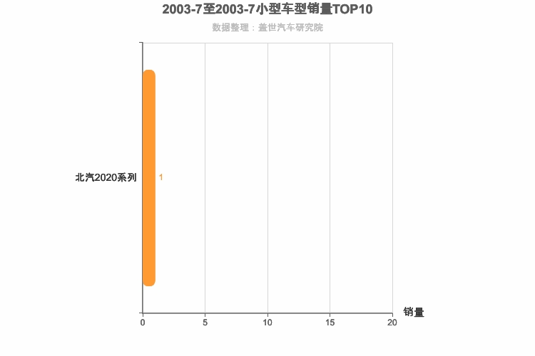 2003年7月小型SUV销量排行榜