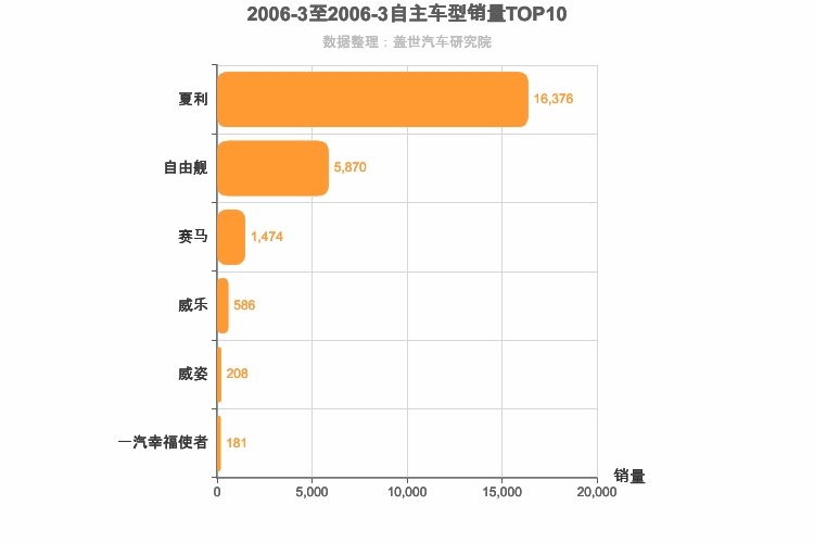 2006年3月自主A0级轿车销量排行榜