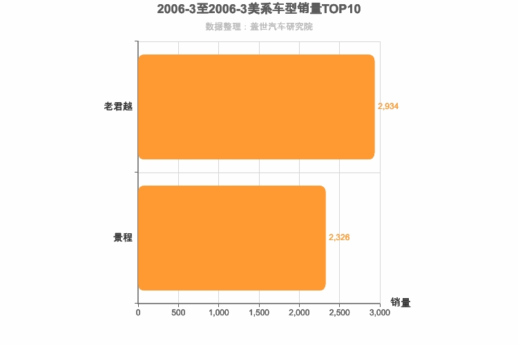 2006年3月美系B级轿车销量排行榜