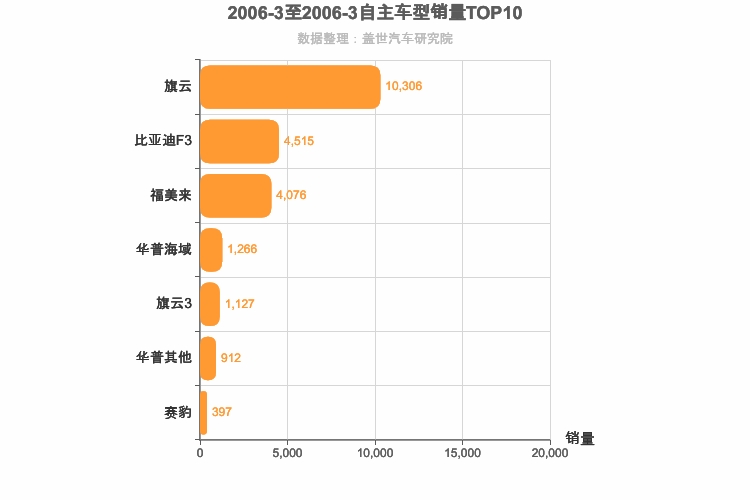 2006年3月自主A级轿车销量排行榜
