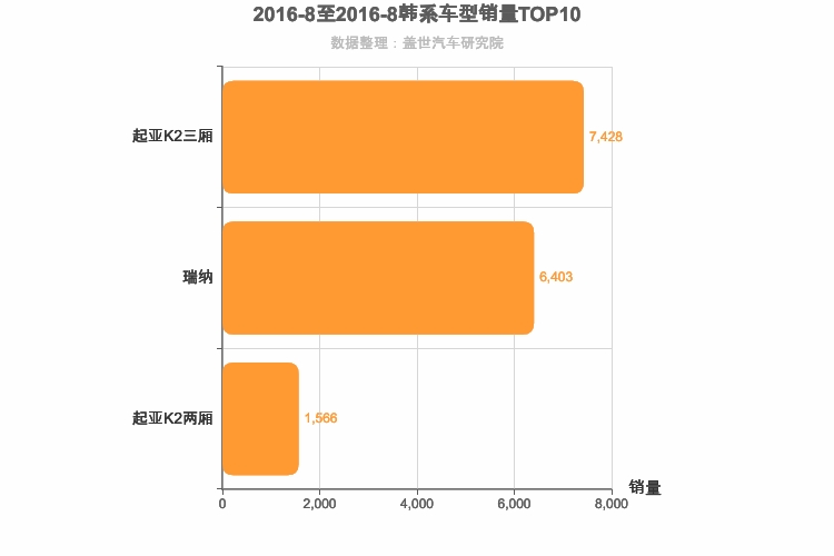 2016年8月韩系A0级轿车销量排行榜