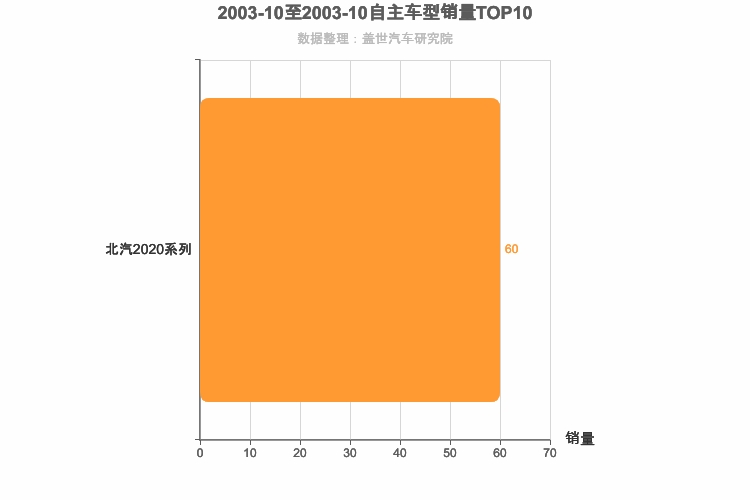 2003年10月自主小型SUV销量排行榜