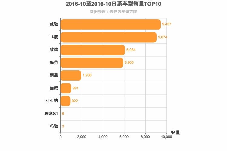 2016年10月日系A0级轿车销量排行榜