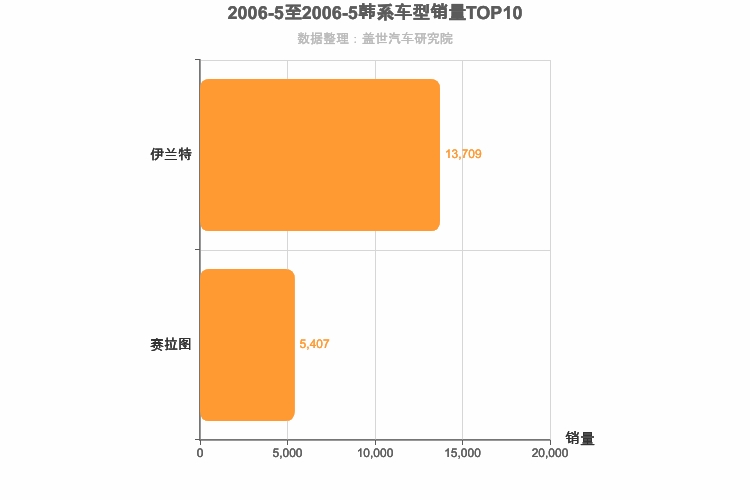 2006年5月韩系A级轿车销量排行榜