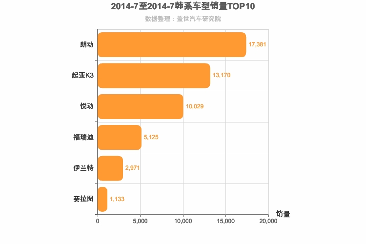 2014年7月韩系A级轿车销量排行榜