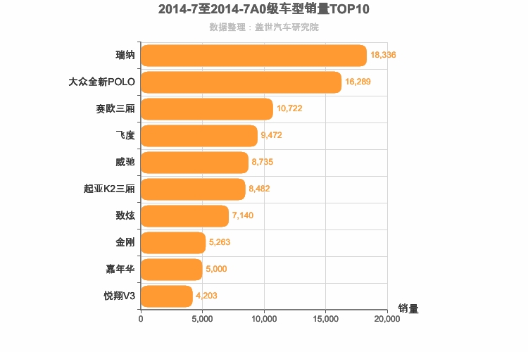 2014年7月A0级轿车销量排行榜