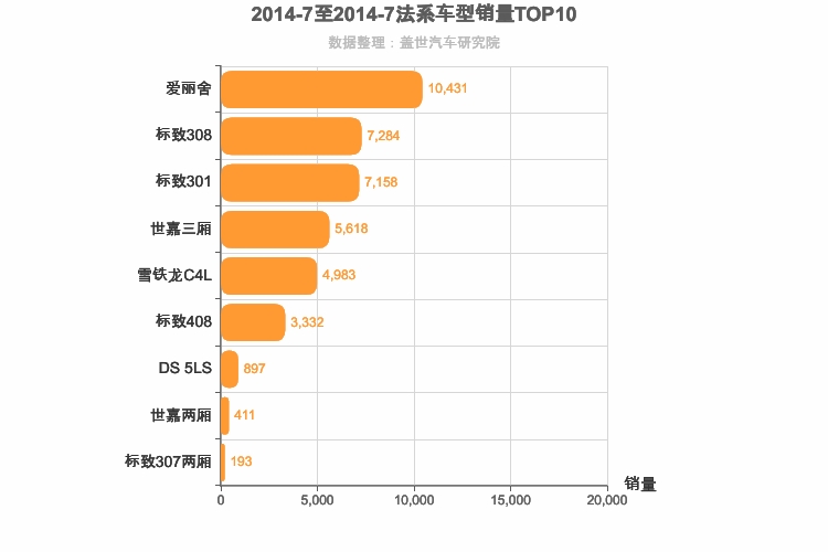2014年7月法系A级轿车销量排行榜