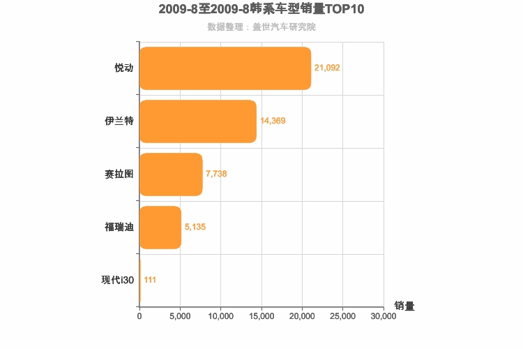 2009年8月韩系A级轿车销量排行榜