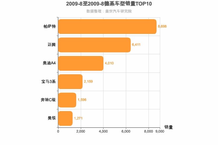 2009年8月德系B级轿车销量排行榜