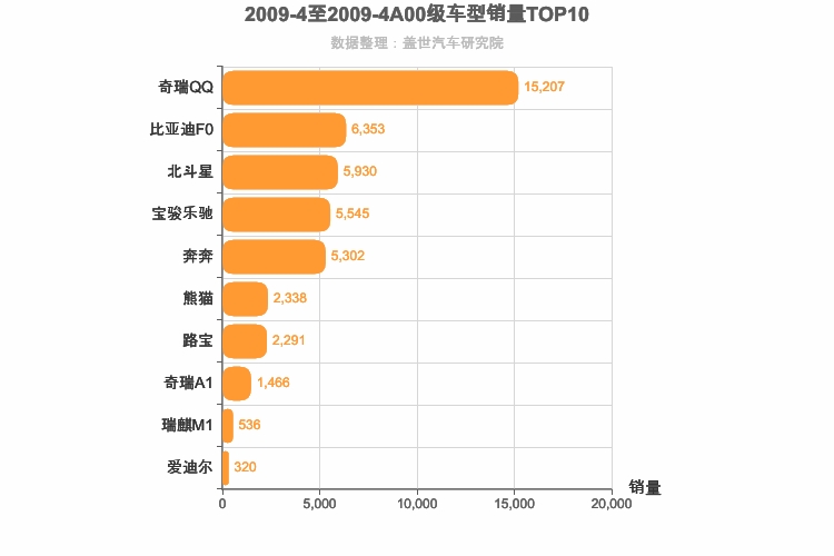 2009年4月A00级轿车销量排行榜