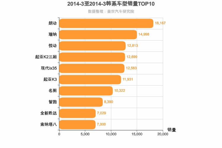 2014年3月韩系车型销量排行榜