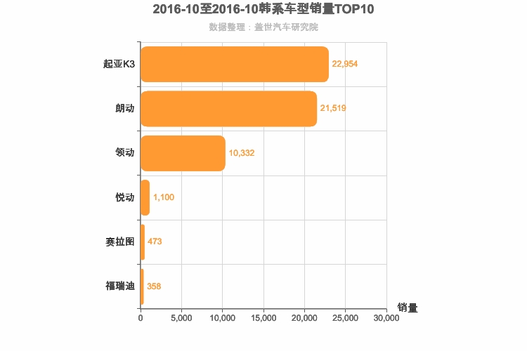 2016年10月韩系A级轿车销量排行榜