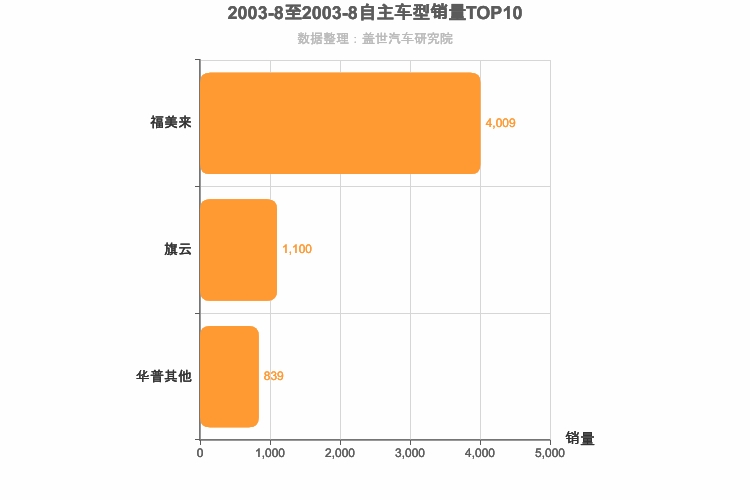 2003年8月自主A级轿车销量排行榜