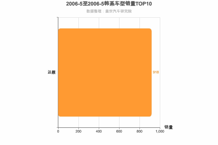 2006年5月韩系B级轿车销量排行榜