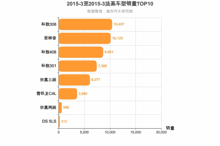 2015年3月法系A级轿车销量排行榜