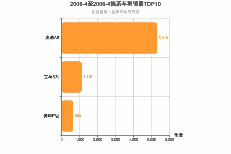 2006年4月德系C级轿车销量排行榜