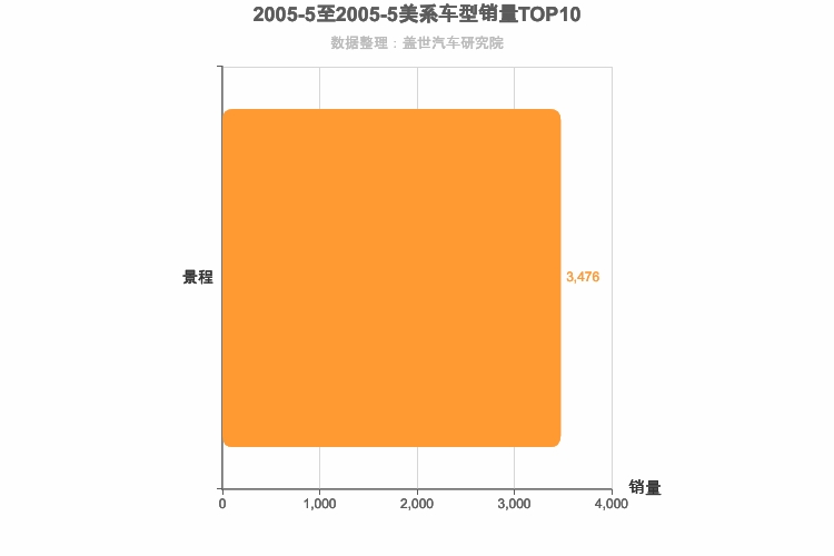 2005年5月美系B级轿车销量排行榜