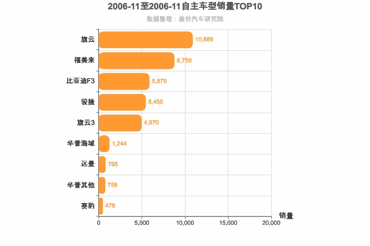 2006年11月自主A级轿车销量排行榜