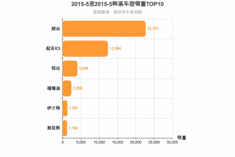 2015年5月韩系A级轿车销量排行榜