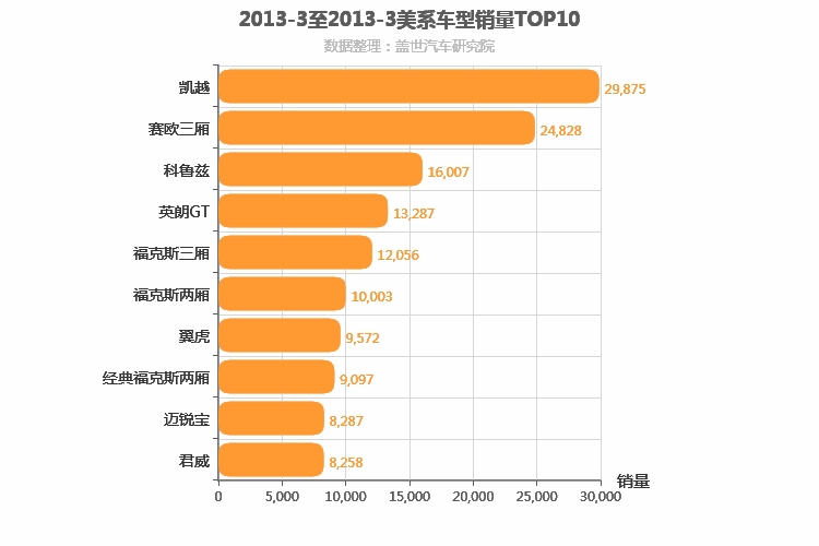 2013年3月美系车型销量排行榜