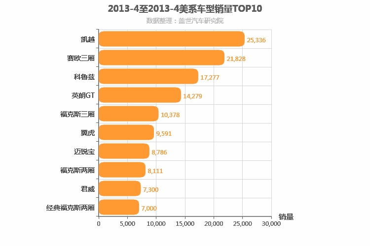 2013年4月美系车型销量排行榜