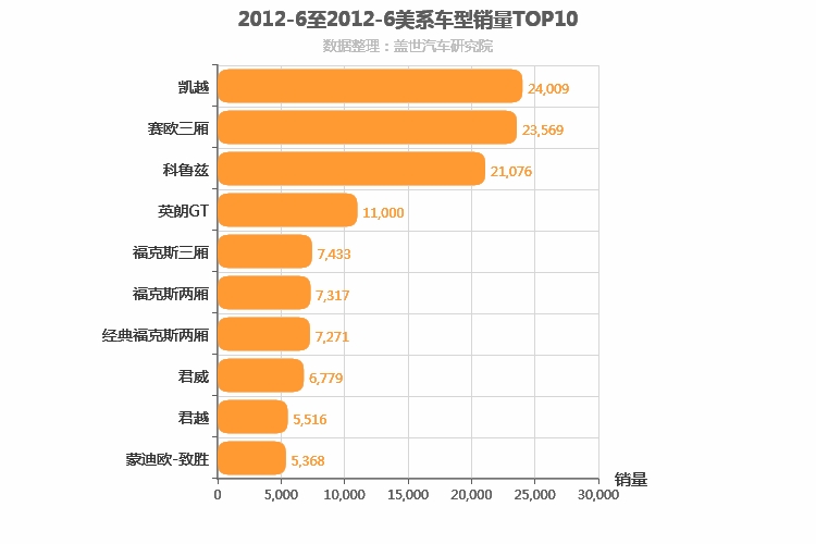 2012年6月美系车型销量排行榜