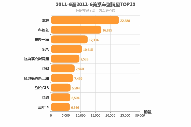 2011年6月美系车型销量排行榜