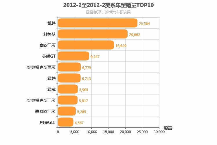 2012年2月美系车型销量排行榜