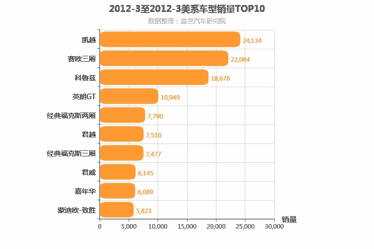 2012年3月美系车型销量排行榜