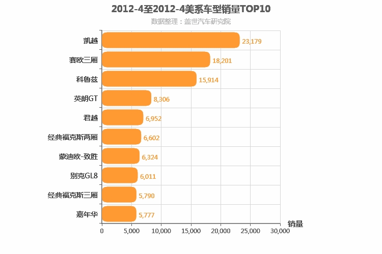 2012年4月美系车型销量排行榜