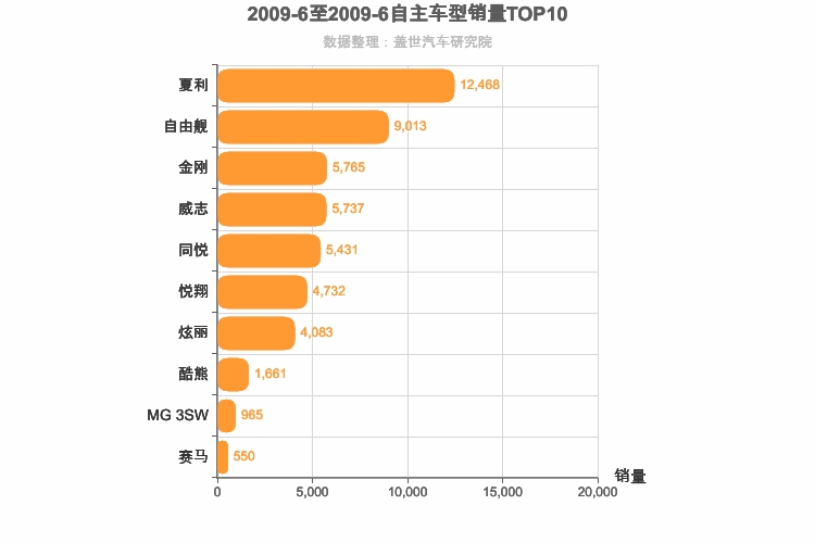 2009年6月自主A0级轿车销量排行榜