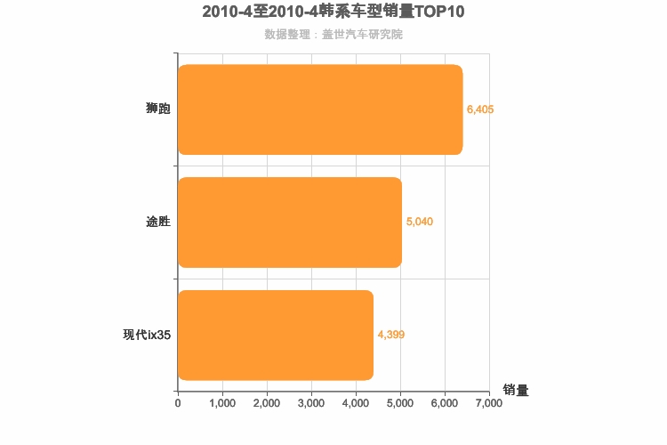2010年4月韩系SUV销量排行榜